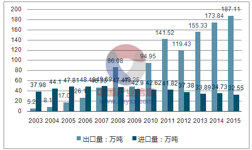 我国蘑蘑菇直播视频在线播放带箔出口量
