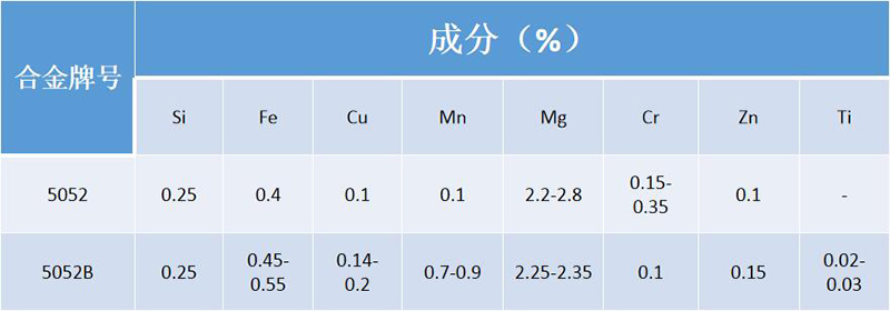 5052B蘑蘑菇直播视频在线播放合金成分